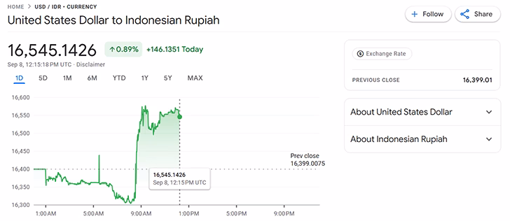 Sri Mulyani Diganti, Pasar Keuangan Bergejolak 3 IDR Indonesia Rupiah USD United States Dollar